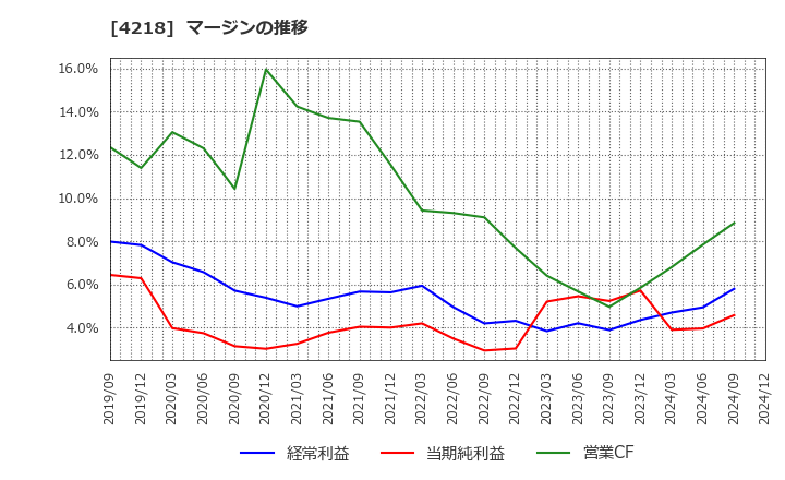 4218 ニチバン(株): マージンの推移