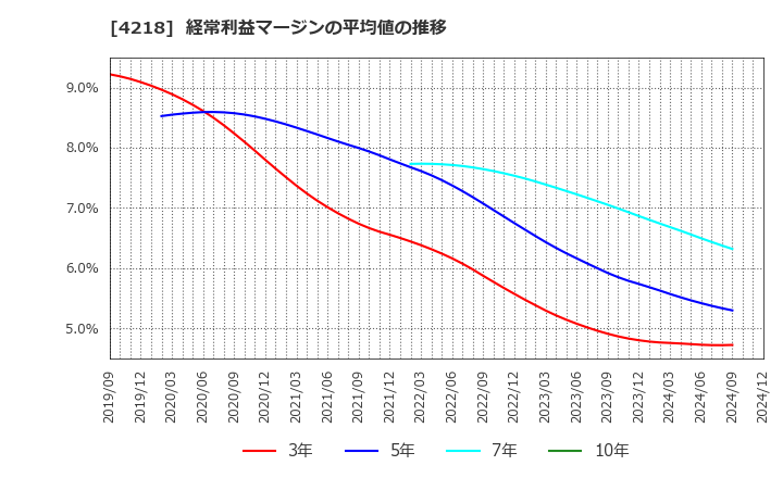 4218 ニチバン(株): 経常利益マージンの平均値の推移