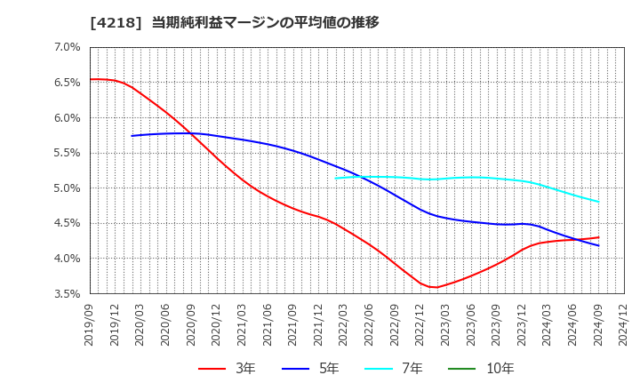 4218 ニチバン(株): 当期純利益マージンの平均値の推移