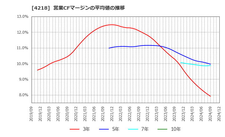 4218 ニチバン(株): 営業CFマージンの平均値の推移