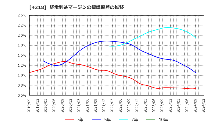 4218 ニチバン(株): 経常利益マージンの標準偏差の推移