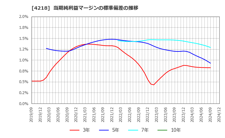 4218 ニチバン(株): 当期純利益マージンの標準偏差の推移