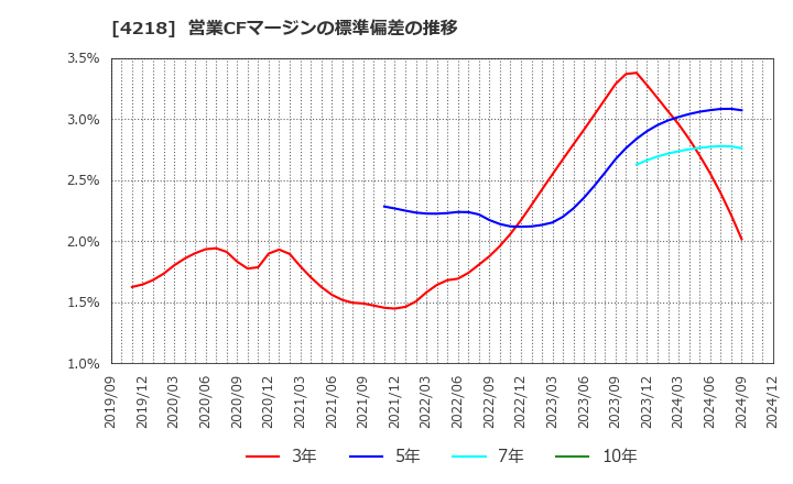 4218 ニチバン(株): 営業CFマージンの標準偏差の推移