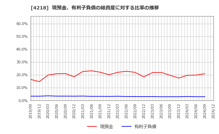 4218 ニチバン(株): 現預金、有利子負債の総資産に対する比率の推移