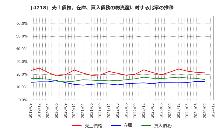 4218 ニチバン(株): 売上債権、在庫、買入債務の総資産に対する比率の推移