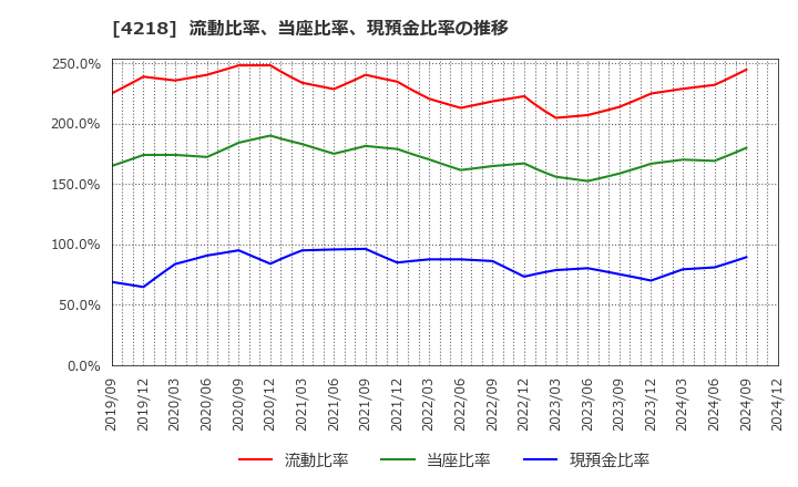 4218 ニチバン(株): 流動比率、当座比率、現預金比率の推移