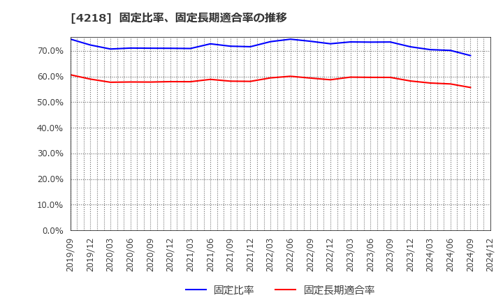 4218 ニチバン(株): 固定比率、固定長期適合率の推移