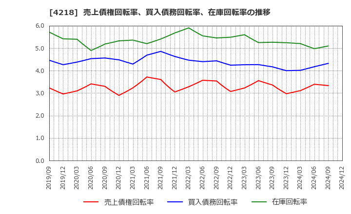 4218 ニチバン(株): 売上債権回転率、買入債務回転率、在庫回転率の推移