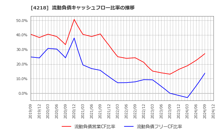 4218 ニチバン(株): 流動負債キャッシュフロー比率の推移