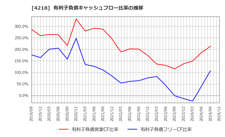 4218 ニチバン(株): 有利子負債キャッシュフロー比率の推移