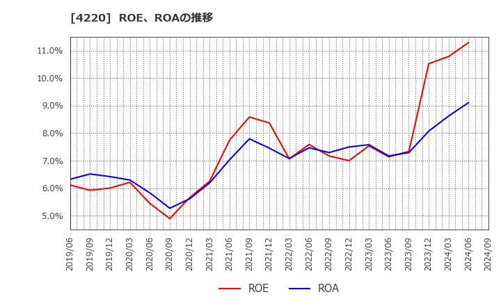 4220 リケンテクノス(株): ROE、ROAの推移