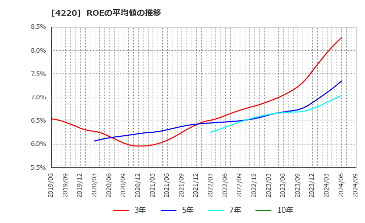 4220 リケンテクノス(株): ROEの平均値の推移