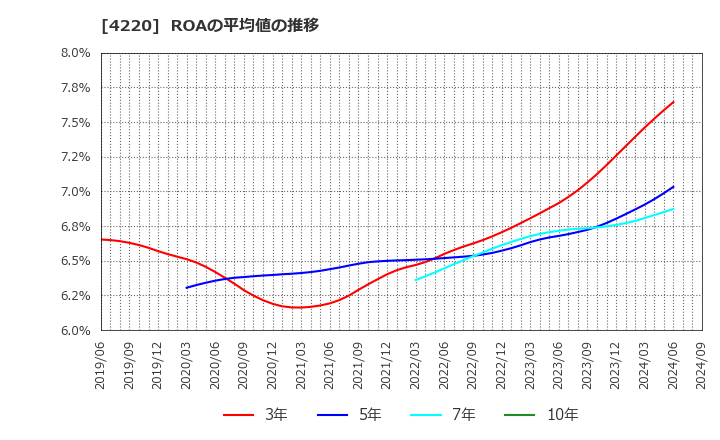 4220 リケンテクノス(株): ROAの平均値の推移