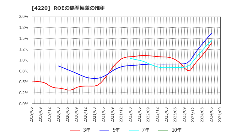 4220 リケンテクノス(株): ROEの標準偏差の推移