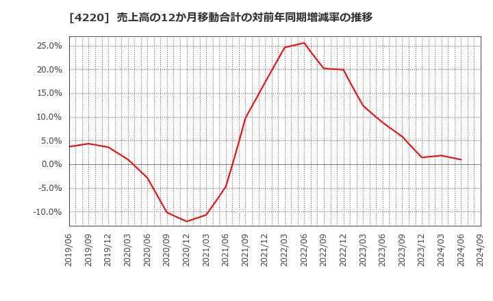 4220 リケンテクノス(株): 売上高の12か月移動合計の対前年同期増減率の推移