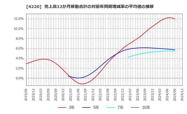 4220 リケンテクノス(株): 売上高12か月移動合計の対前年同期増減率の平均値の推移