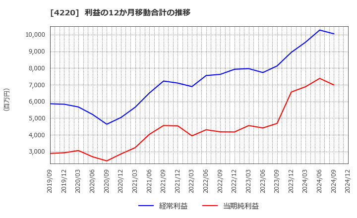 4220 リケンテクノス(株): 利益の12か月移動合計の推移