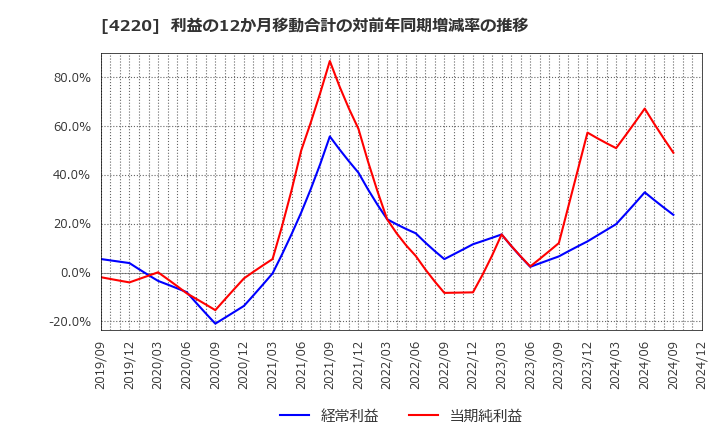 4220 リケンテクノス(株): 利益の12か月移動合計の対前年同期増減率の推移