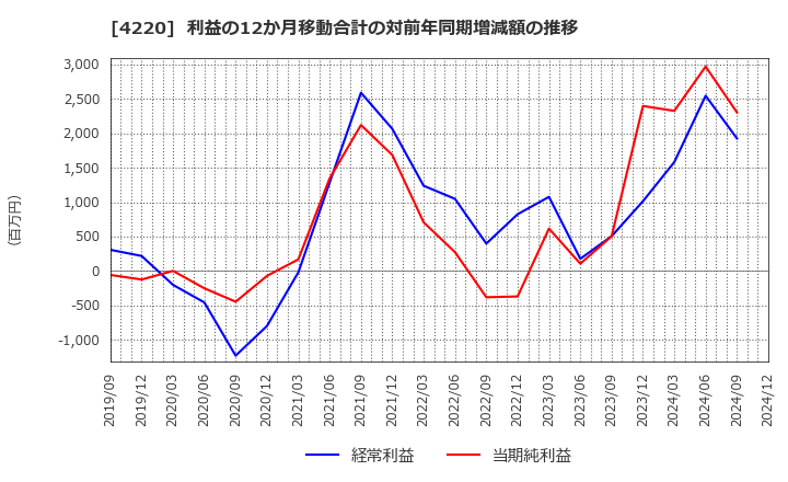 4220 リケンテクノス(株): 利益の12か月移動合計の対前年同期増減額の推移