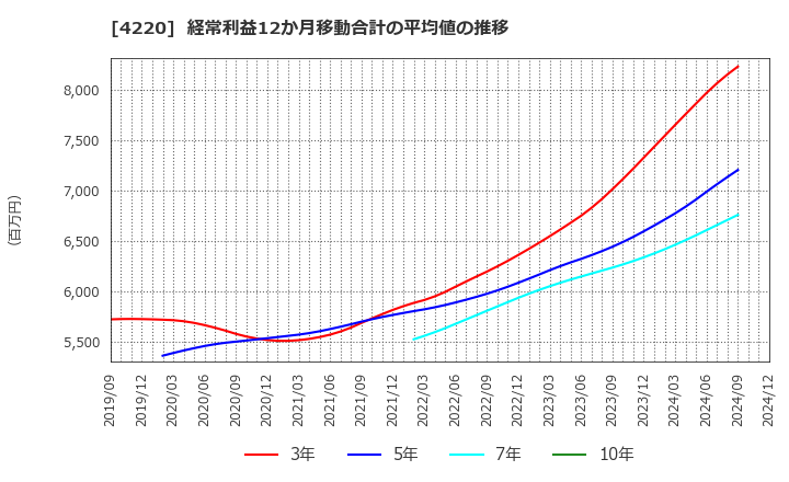 4220 リケンテクノス(株): 経常利益12か月移動合計の平均値の推移