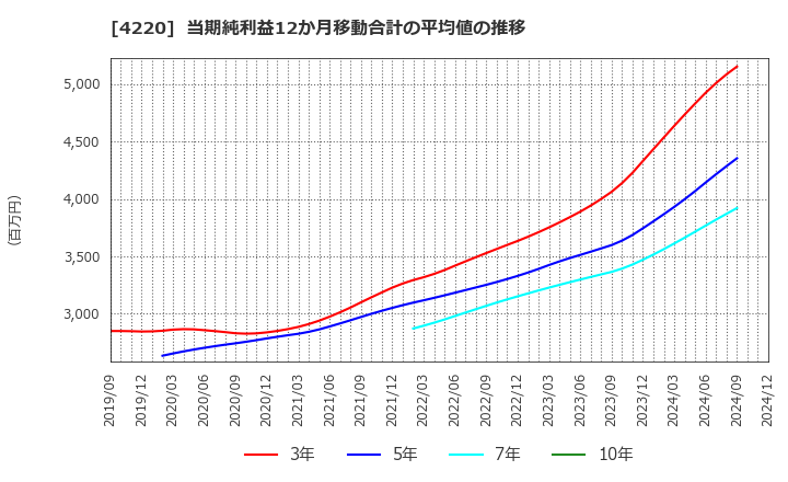 4220 リケンテクノス(株): 当期純利益12か月移動合計の平均値の推移