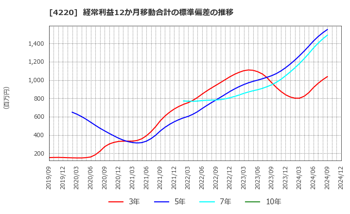 4220 リケンテクノス(株): 経常利益12か月移動合計の標準偏差の推移