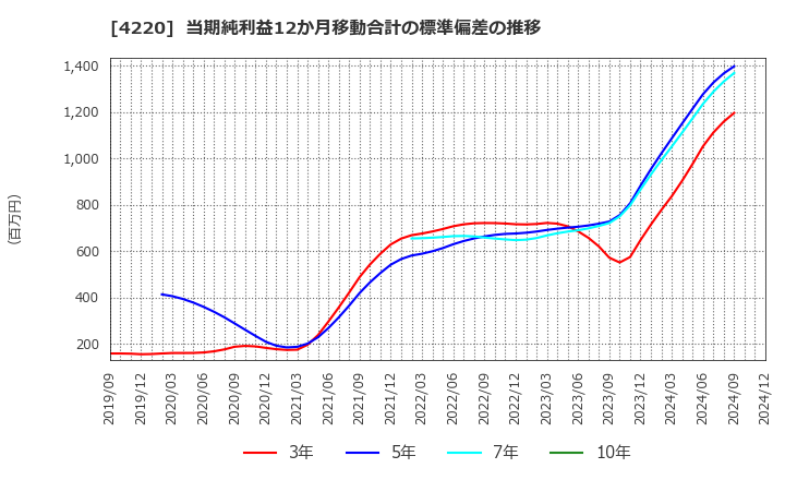 4220 リケンテクノス(株): 当期純利益12か月移動合計の標準偏差の推移