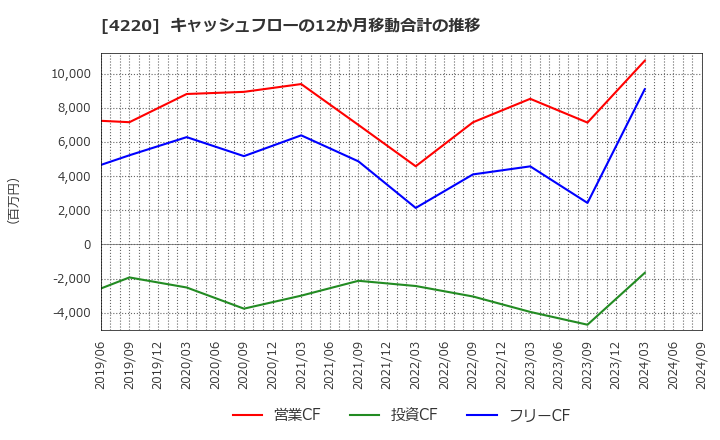 4220 リケンテクノス(株): キャッシュフローの12か月移動合計の推移