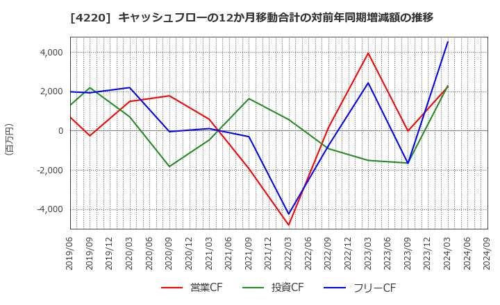 4220 リケンテクノス(株): キャッシュフローの12か月移動合計の対前年同期増減額の推移