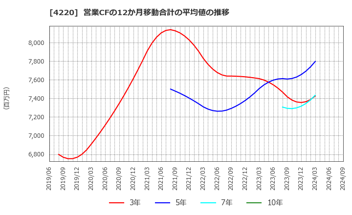 4220 リケンテクノス(株): 営業CFの12か月移動合計の平均値の推移