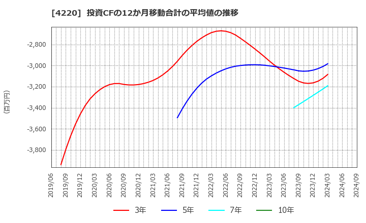 4220 リケンテクノス(株): 投資CFの12か月移動合計の平均値の推移