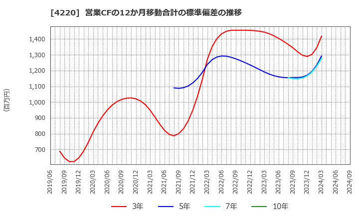 4220 リケンテクノス(株): 営業CFの12か月移動合計の標準偏差の推移