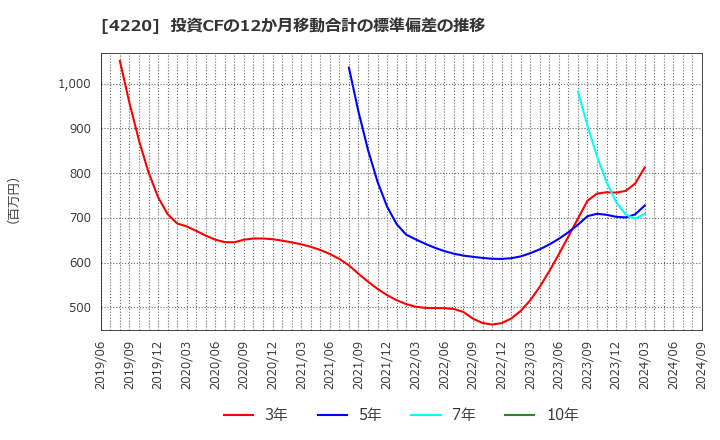 4220 リケンテクノス(株): 投資CFの12か月移動合計の標準偏差の推移