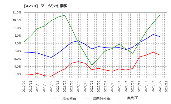 4220 リケンテクノス(株): マージンの推移