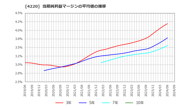 4220 リケンテクノス(株): 当期純利益マージンの平均値の推移