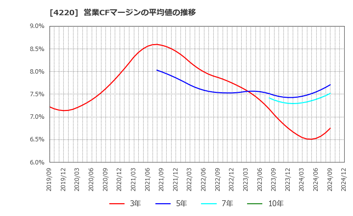 4220 リケンテクノス(株): 営業CFマージンの平均値の推移