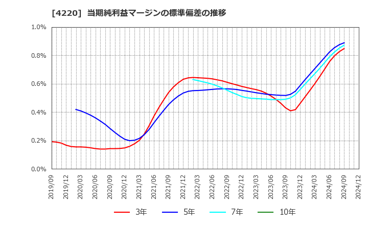 4220 リケンテクノス(株): 当期純利益マージンの標準偏差の推移