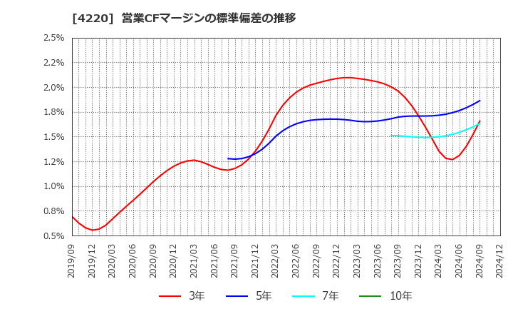 4220 リケンテクノス(株): 営業CFマージンの標準偏差の推移