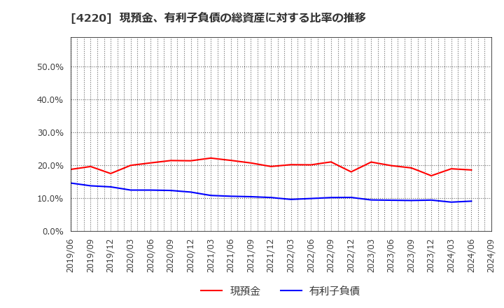 4220 リケンテクノス(株): 現預金、有利子負債の総資産に対する比率の推移