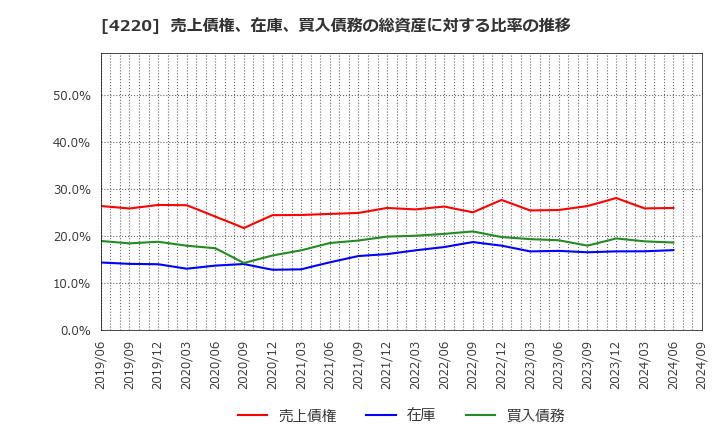 4220 リケンテクノス(株): 売上債権、在庫、買入債務の総資産に対する比率の推移