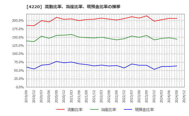 4220 リケンテクノス(株): 流動比率、当座比率、現預金比率の推移