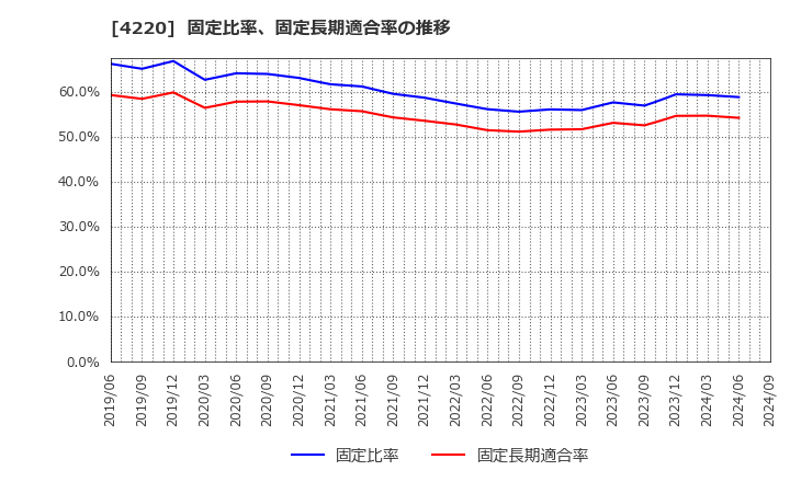 4220 リケンテクノス(株): 固定比率、固定長期適合率の推移