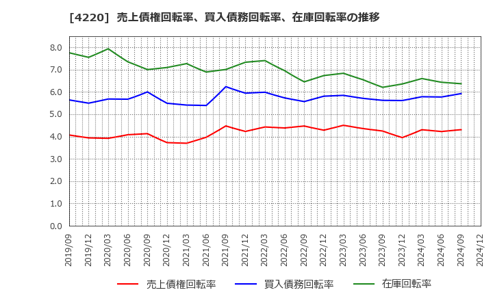 4220 リケンテクノス(株): 売上債権回転率、買入債務回転率、在庫回転率の推移