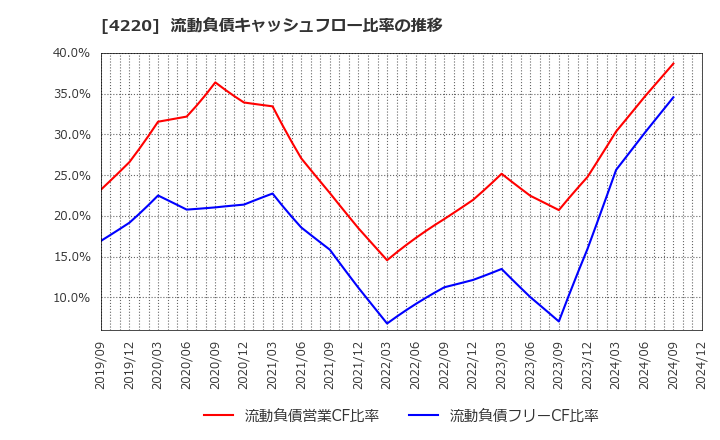4220 リケンテクノス(株): 流動負債キャッシュフロー比率の推移
