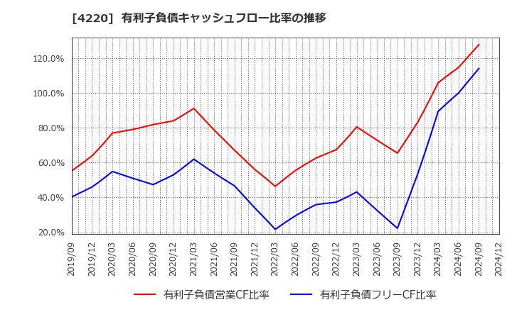 4220 リケンテクノス(株): 有利子負債キャッシュフロー比率の推移