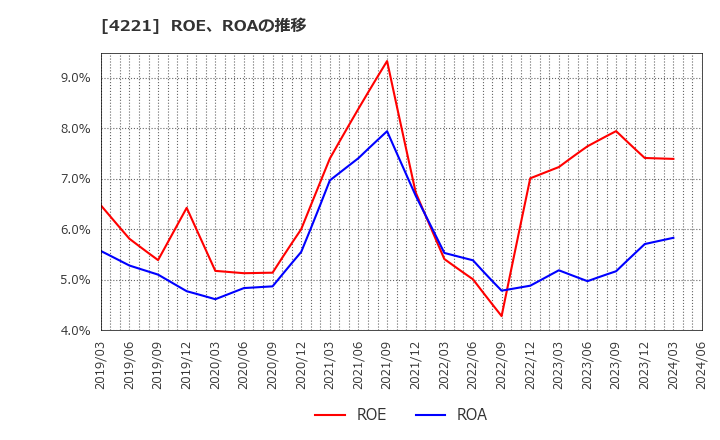 4221 大倉工業(株): ROE、ROAの推移
