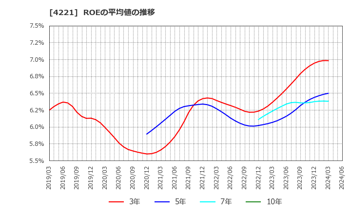 4221 大倉工業(株): ROEの平均値の推移