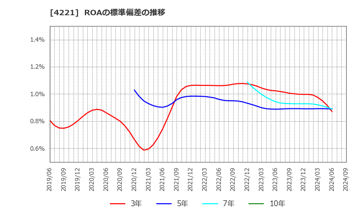 4221 大倉工業(株): ROAの標準偏差の推移