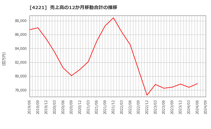 4221 大倉工業(株): 売上高の12か月移動合計の推移