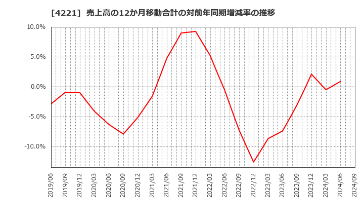 4221 大倉工業(株): 売上高の12か月移動合計の対前年同期増減率の推移